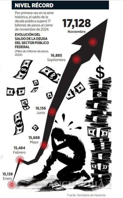 $!Sube deuda pública a 6 mil 756 mdp diarios