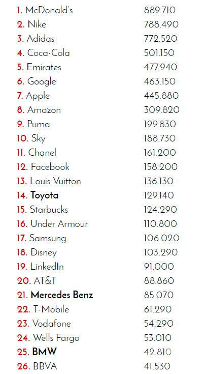 $!¿Cuál es la marca de coches con más presencia en redes sociales?
