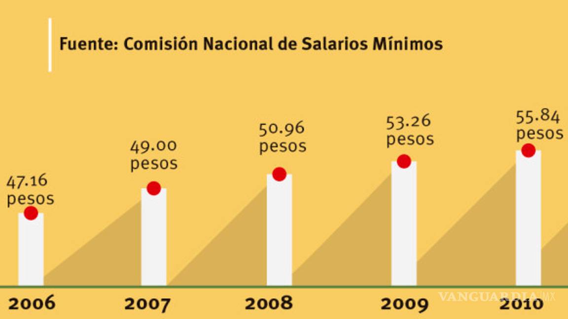 $!El milagro de hacer rendir el mínimo al máximo (la marginación en Saltillo)
