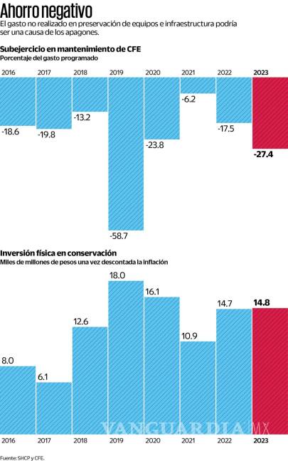 $!El recorte al presupuesto en la preservación de los equipos y la infraestructura generó los apagones.