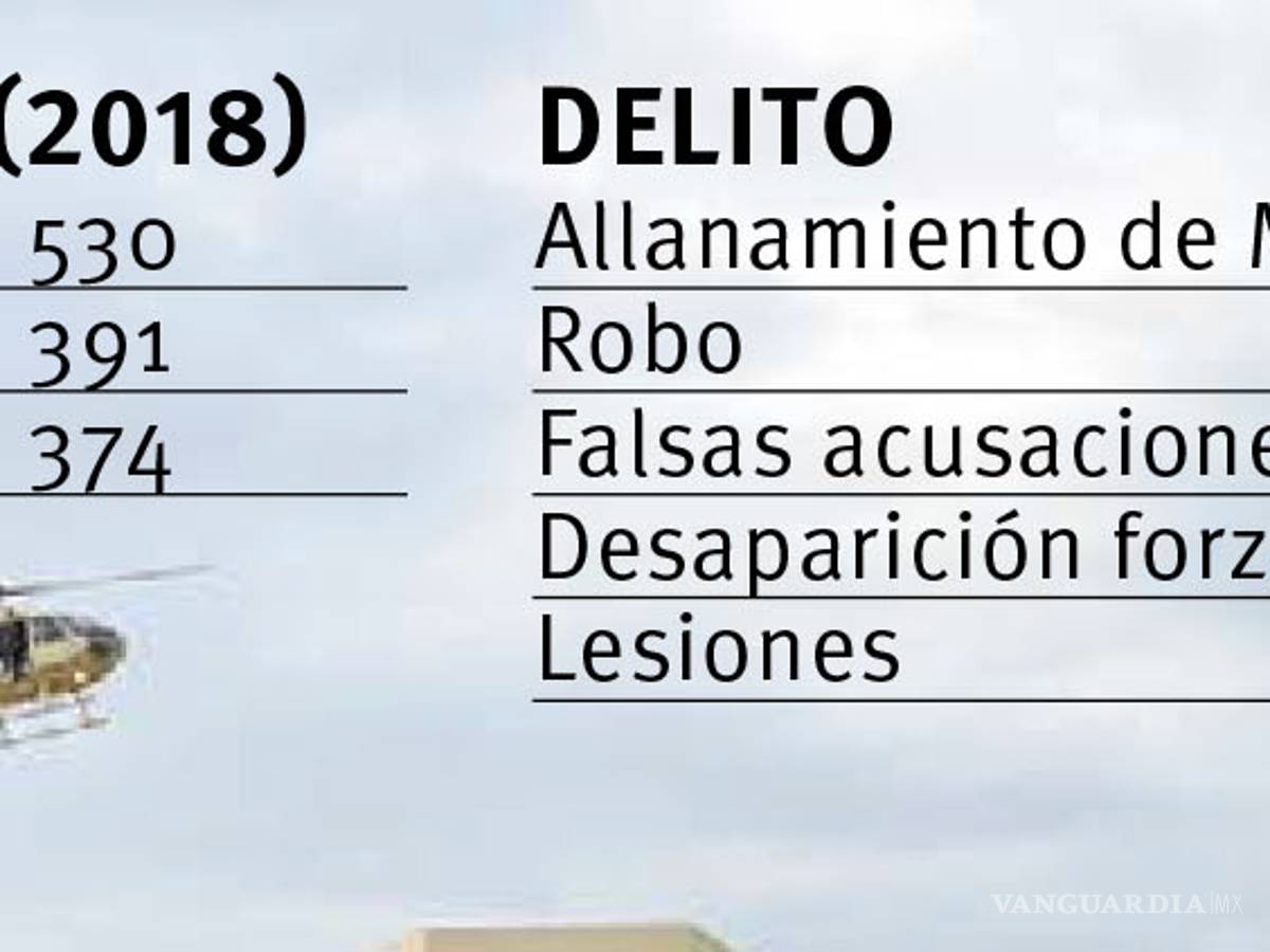 $!En Coahuila se disparan quejas contra corporaciones policiacas; 171 casos de allanamientos de morada durante 2018