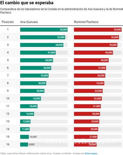 $!Esta es el tabulador que Milenio manejó en su reportaje en torno a la comparativa entre Guevara y Pacheco.