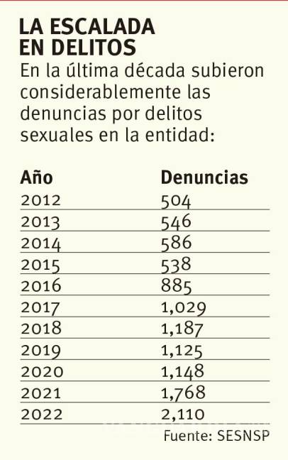 $!En Coahuila, alcanzan nivel récord delitos sexuales en 2022, con más de dos mil denuncias