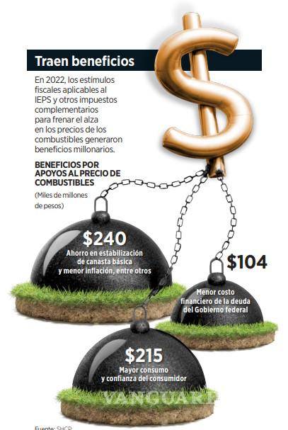 $!Subsidiar gasolina costó 396 mil mdp al Gobierno de AMLO