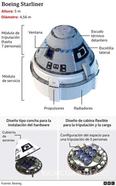 $!Astronautas de la NASA atrapados en el espacio: Problemas con la Starliner convierte misión de 8 días a meses