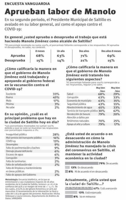 $!Encuesta VANGDATA: ve 67% avance en Saltillo