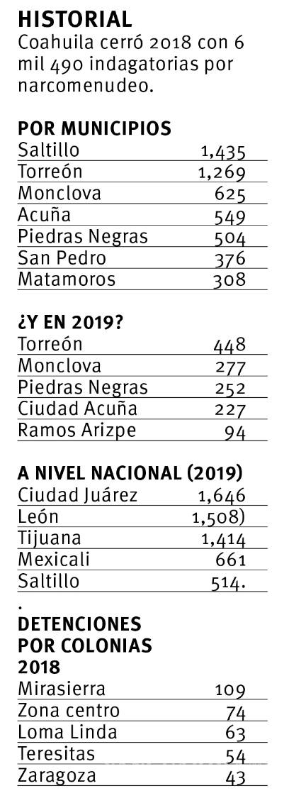 $!En un convulso 2019, se dispara 53% el narcomenudeo en Coahuila