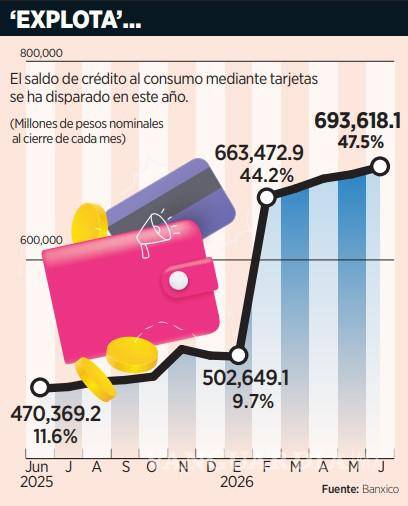 $!Se dispara 47.5% tarjetas de crédito en México; morosidad en nivel más alto desde 2024