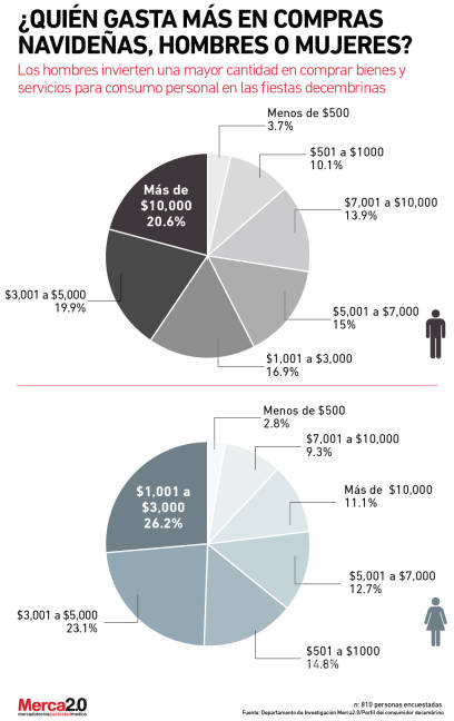 $!¿Quién gasta más en compras para Navidad, hombres o mujeres?