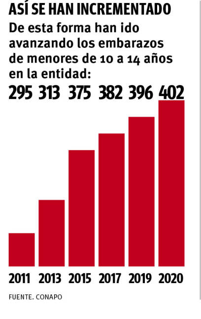 $!Lidera Coahuila embarazo infantil en el norte de México; más de 400 casos en niñas de 10 y 14 años