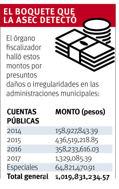$!Hay 104 denuncias por desvíos en municipios en Coahuila, por daños que rebasan los mil MDP