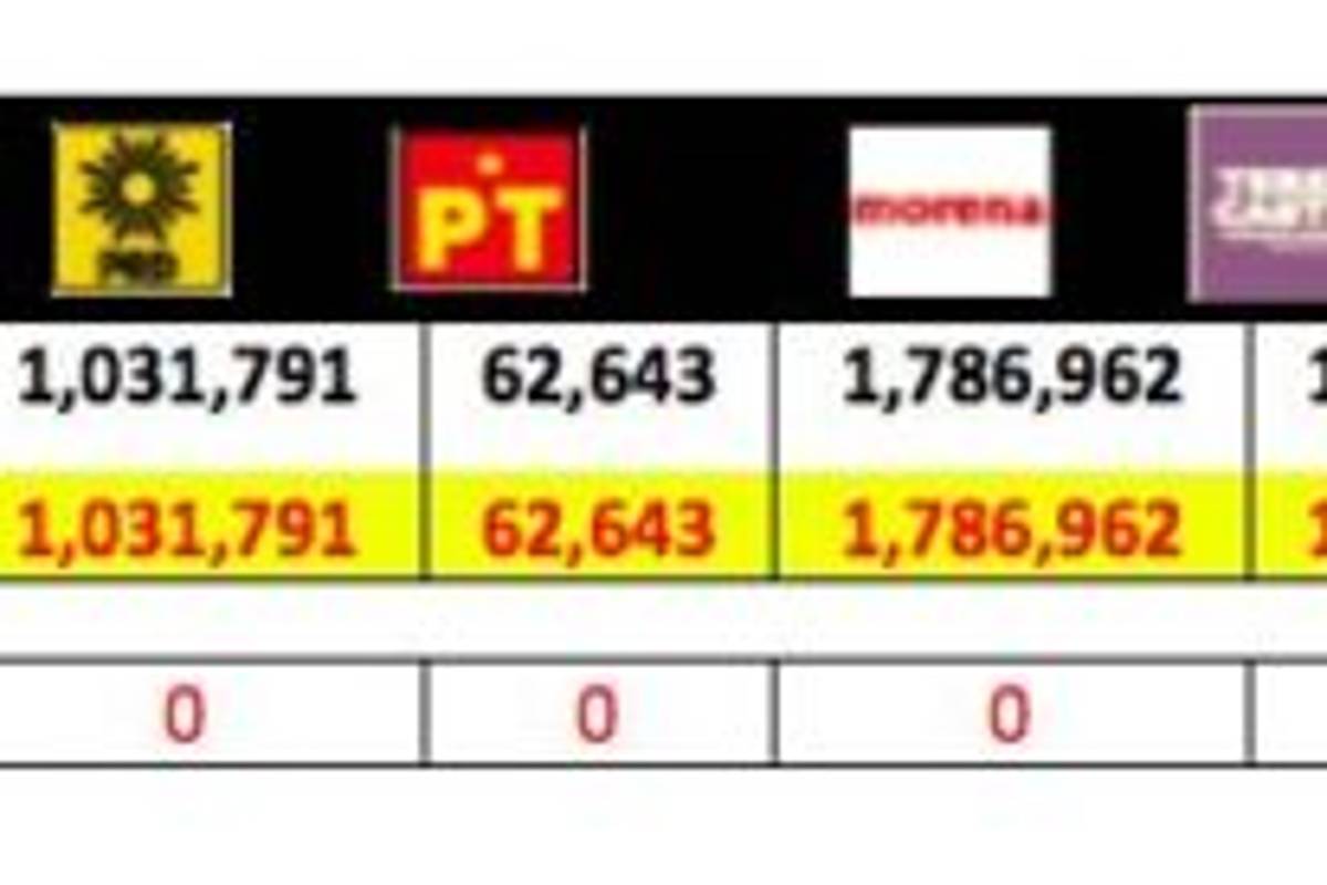 Suma PREP de Edomex votos de más al PRI; adjudica 944 votos extra en Naucalpan