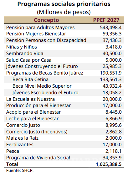 $!El gasto en pensiones o becas ronda los miles de millones de pesos en el PPEF 2027.