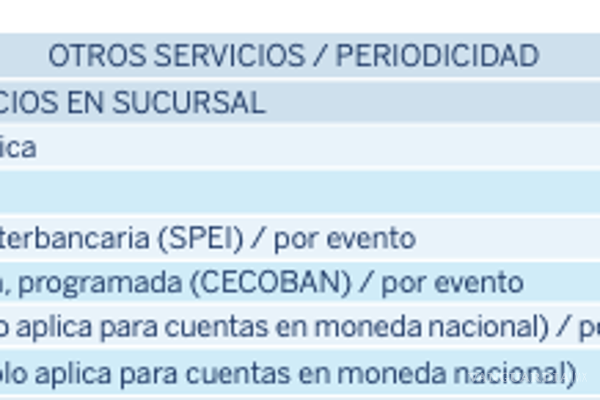 $!¡Atención clientes BBVA! A partir de junio deberán pagar por realizar transferencias; entérate que casos aplican