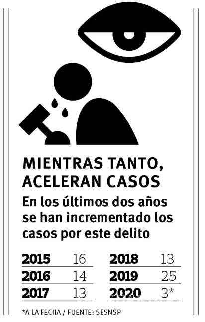 $!Sin justicia 2 de cada 3 feminicidios en Coahuila ante alza de casos