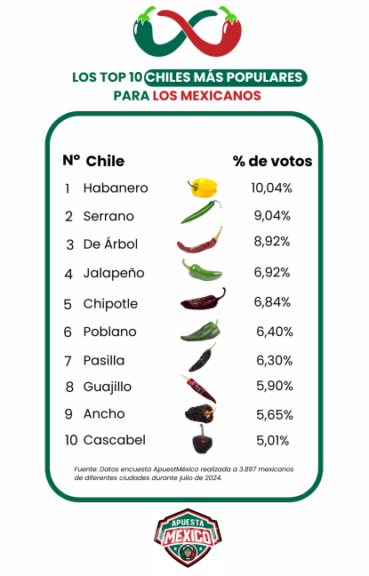 $!El piquín, chile que más poduce Coahuila, no aparece en la lista de los favoritos