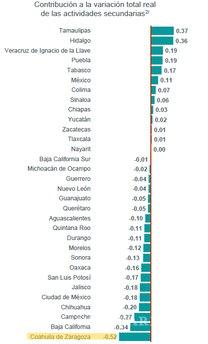 $!Esto quiere decir que el crecimiento de este sector en Coahuila afectó la participación que tiene a nivel nacional en el sector secundario total.