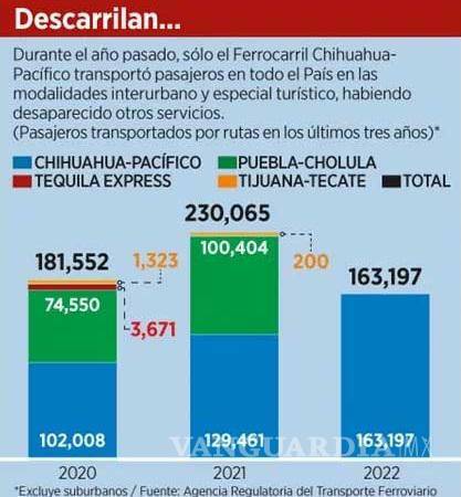 $!Los trenes de pasajeros en México van a fracasar, aseguran