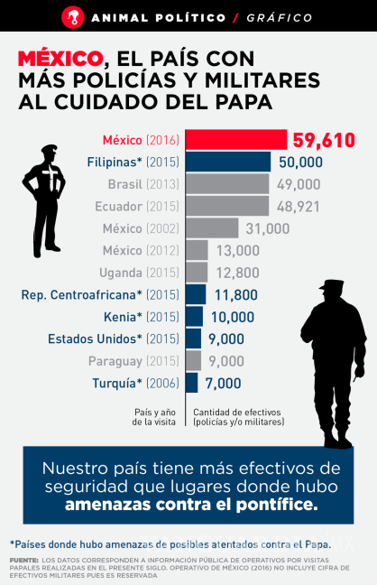 $!México protegerá al Papa Francisco con el operativo policial más grande del siglo