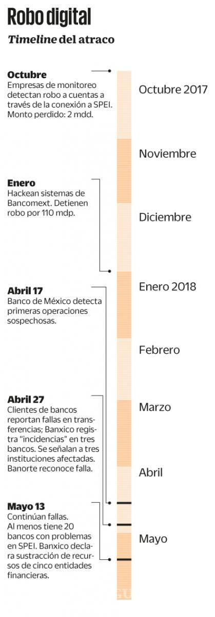 $!Bancos ignoraron 5 hackeos anteriores