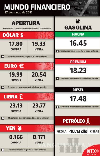 $!Gasolina Magna se vende hasta en 16.45 pesos este lunes