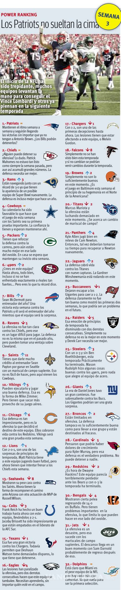 $!El Power Ranking luego de tres semanas en la NFL
