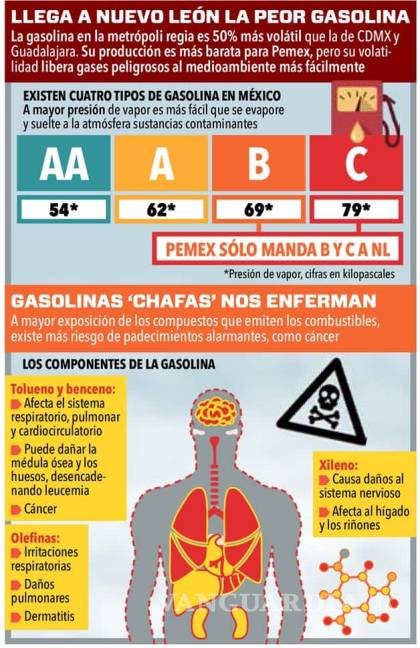 $!Regios consumen gasolina 'chafa' de Pemex, la cual podría incluso causar cáncer