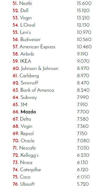 $!¿Cuál es la marca de coches con más presencia en redes sociales?
