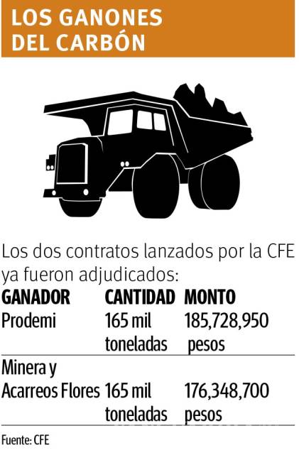 $!Comisión Federal de Electricidad pagará 362 mdp por carbón de Coahuila
