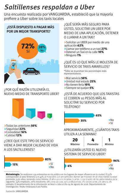 $!Denuncian choferes de Uber amenazas de taxistas en Saltillo