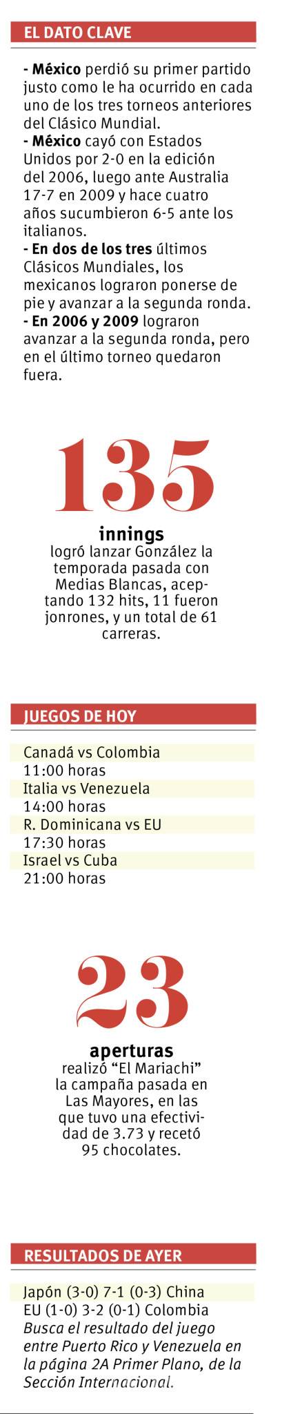 $!Sale México a ganar o morir