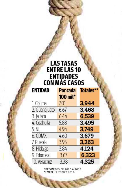 $!Supera Coahuila a la CDMX y Nuevo León en tasa de suicidios