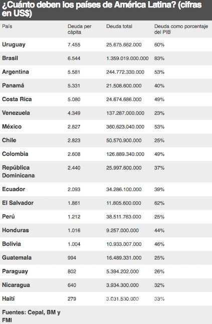 $!En sexenio de Peña la deuda se fue casi al doble; sólo pagamos intereses: analistas
