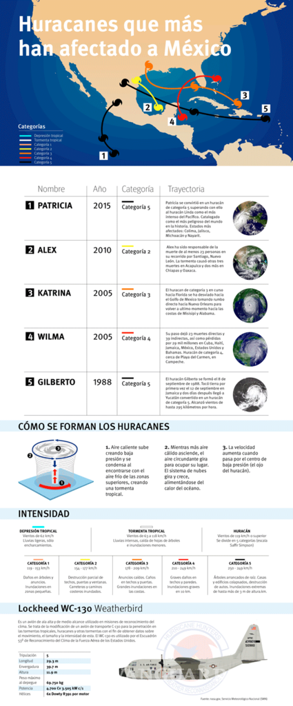 $!Hasta el momento, sin daños mayores por “Patricia”: Peña Nieto