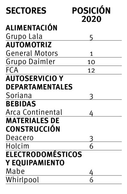 $!Destacan compañías de Coahuila en Ranking Monitor Empresarial