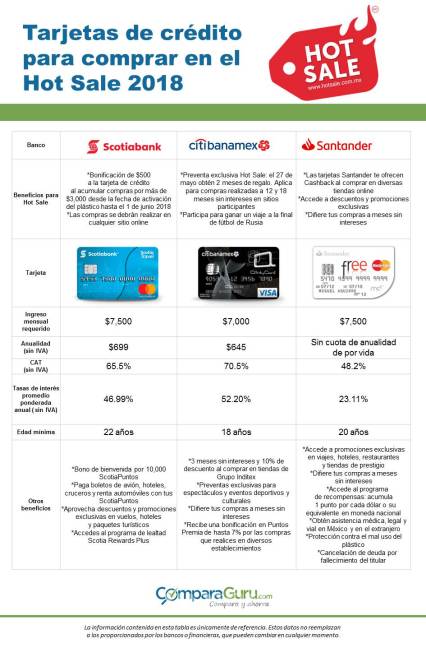 $!3 tarjetas de crédito ideales para comprar en el Hot Sale 2018