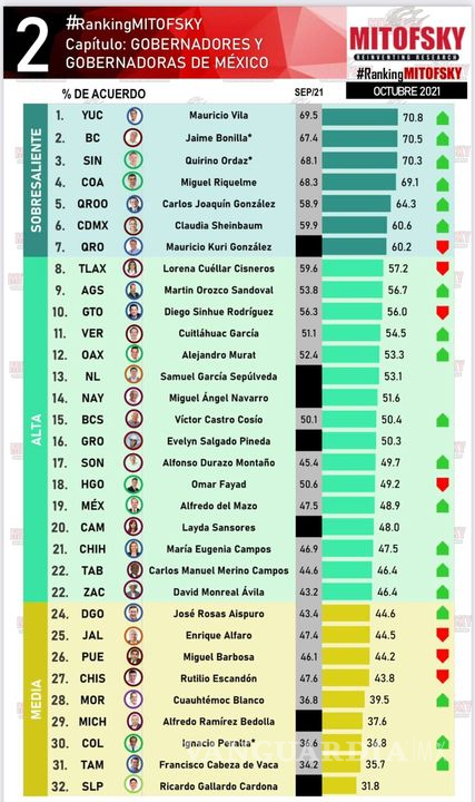$!Miguel Riquelme, en el top 5 de gobernadores con mayor aprobación; Samuel debuta en 13
