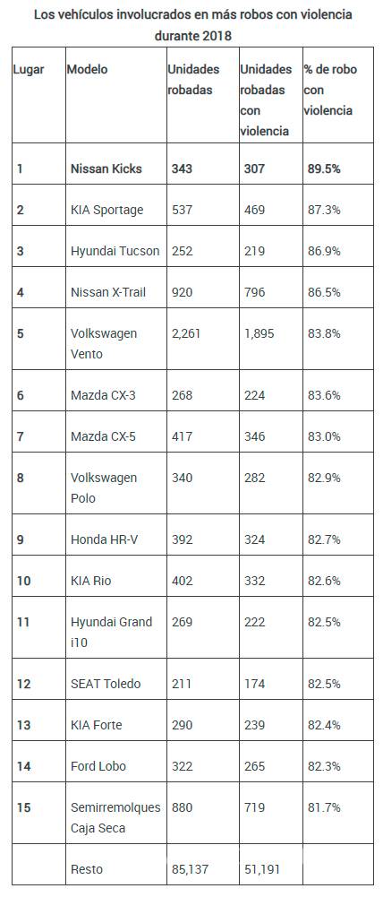$!Estos fueron los autos más robados con violencia en México en 2018