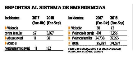 $!Aumenta 80% la violencia contra las mujeres, según las llamadas al 911 en Coahuila