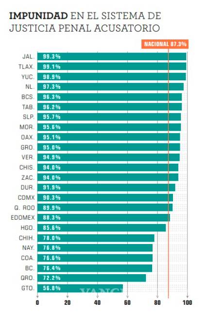 $!Nivel de impunidad superó el 90% en 15 estados durante primer año del sistema penal acusatorio