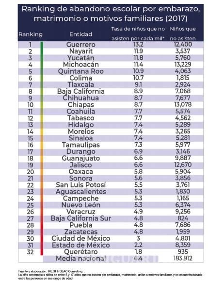 $!Coahuila, Guerrero y Chiapas son los estados con más casos de embarazo adolescente