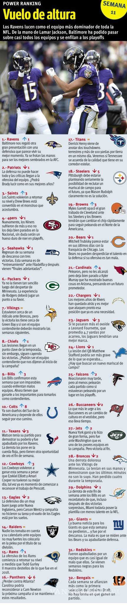$!El Power Ranking de la Semana 11 de la NFL