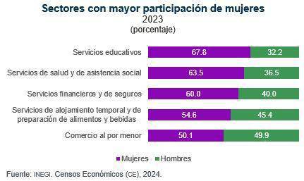 $!Mujeres representan casi 40 por ciento de la fuerza laboral en la entidad.