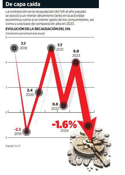 $!Tiene IVA primera caída desde 2019 en México