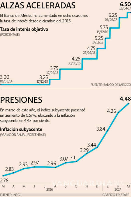 $!Tasas subirán en menor magnitud si la inflación cede: Banxico