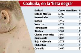 Registra Coahuila 2 mil 694 casos de varicela