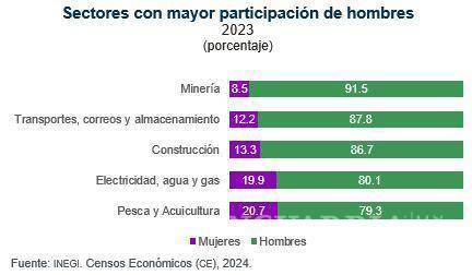 $!Actividades como minería y construcción mantienen alta participación masculina.