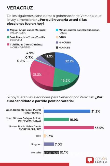 $!Morena aventaja en 5 de 9 candidaturas a gobernador en el país