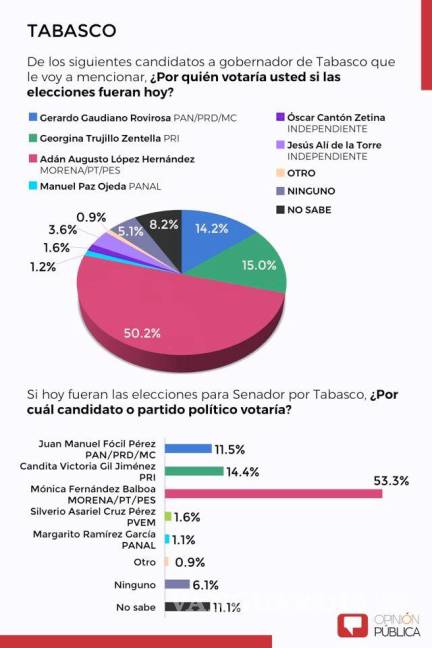 $!Morena aventaja en 5 de 9 candidaturas a gobernador en el país
