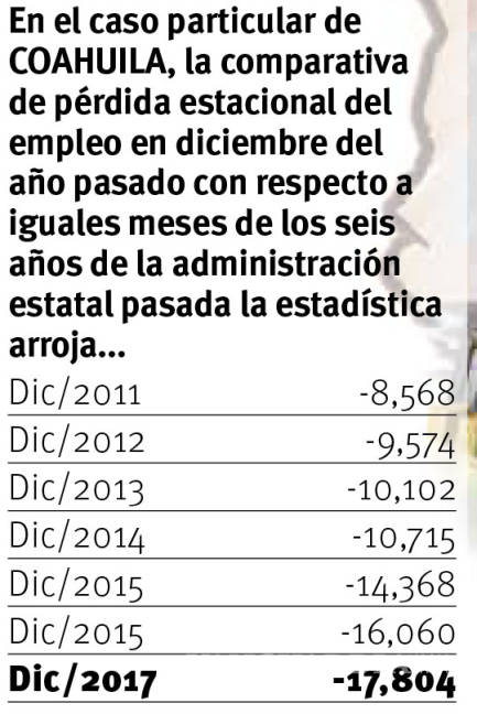 $!En Coahuila, el sexto mayor bajón de empleo; inicia sexenio con pérdida de casi 18 mil puestos